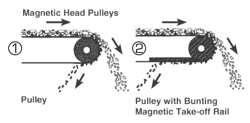 Magnetic Take-Off Rails